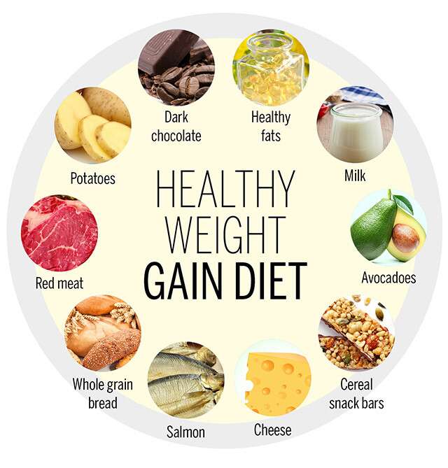 Women Weight Gain Chart