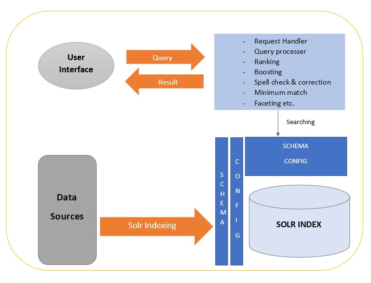 Tilslutte Eve træner Apache Solr tutorial articles, blogs, tutorials